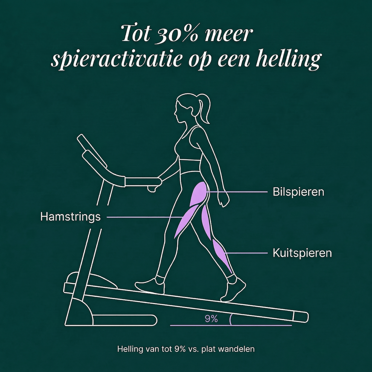 Dreaver Elevate Pro hellingswandelen activeert meer spiergroepen