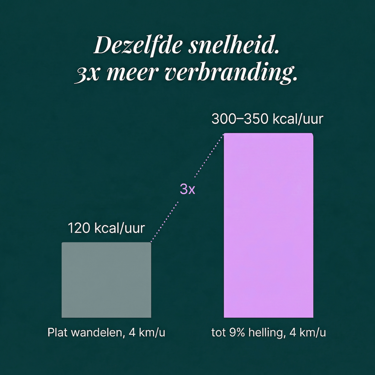 Tot 3x meer calorieen verbranden met hellingswandelen